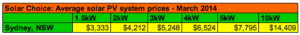 1695059263 Sydney Solar System Prices Averages March 2014