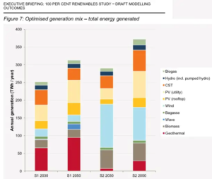 AEMO Energy future 100pc renewable mix scenarios