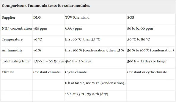 Ammonia test comparison