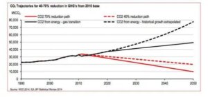 CO2 emissions trajectories