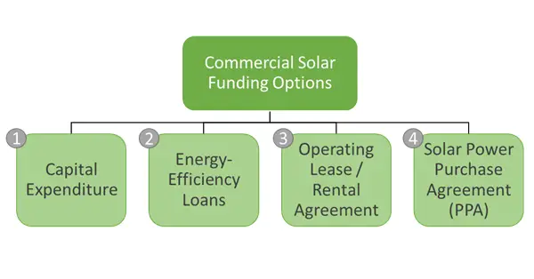 Commercial Funding