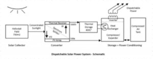 Dispatchable concentrating solar PV system 1024x397