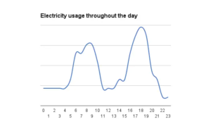 Electricity usage high morning afternoon