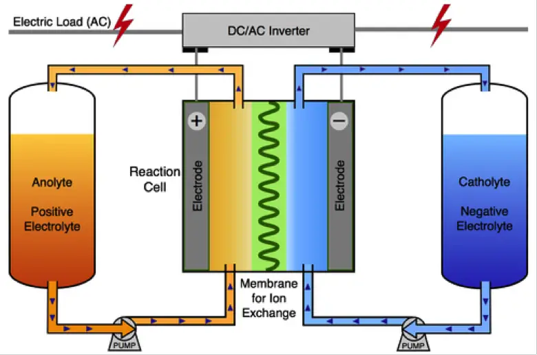 Flow battery schematic