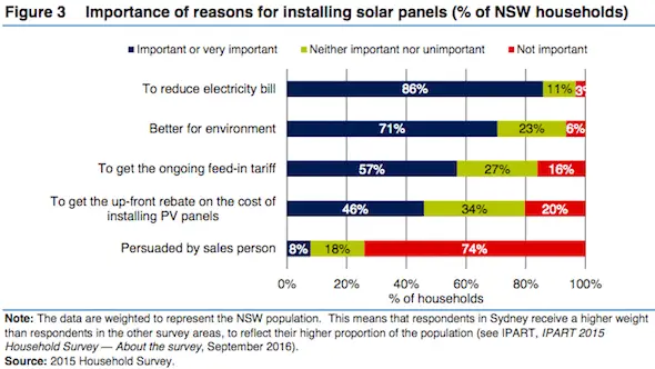 Importance of reason for installing solar