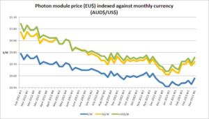 Price per watt by currency Photon Magazine