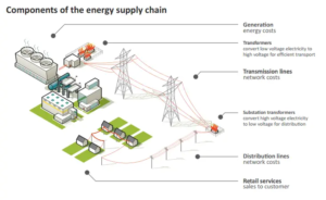 QCA Components of the energy supply chain