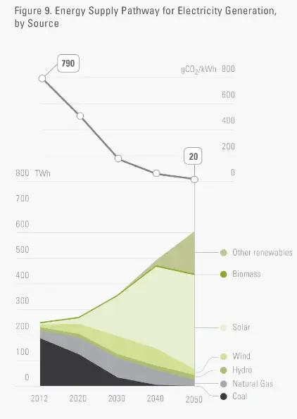 Rapid decarbonisation of Australia