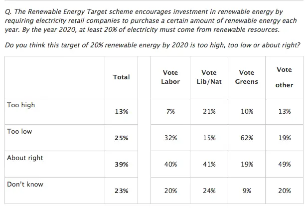 Renewable Energy Target poll results