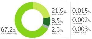 Renewable energy in Australia breakdown