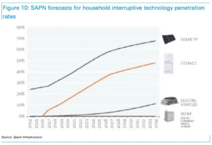 SAPN forecasts