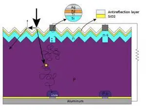 Silicon PV cell structure and the photovoltaic effect