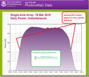 Single axis array