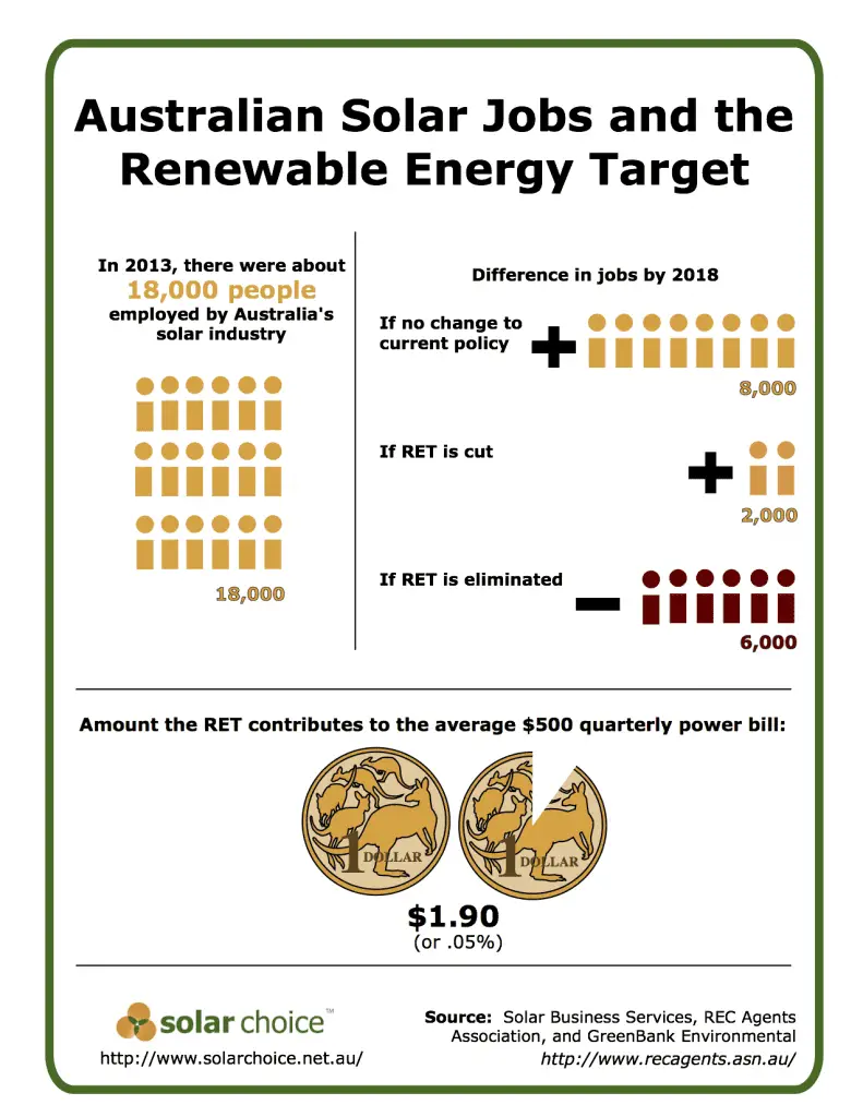 Solar Jobs Infographic