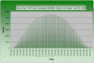 Solar PV system output sunny day 1024x694