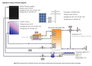 Solar pv plus solar hot water system