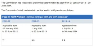 South Australia Feed in tariff Premium Draft Determination from ESCOSA