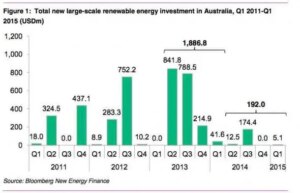 Top large scale solar in Australia