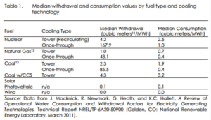 Water use by electricity generation technologies