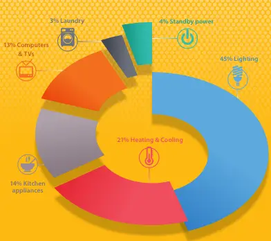 What uses electricity in the home