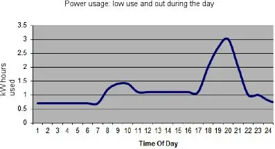 lower electricity use and output during the day solar power1