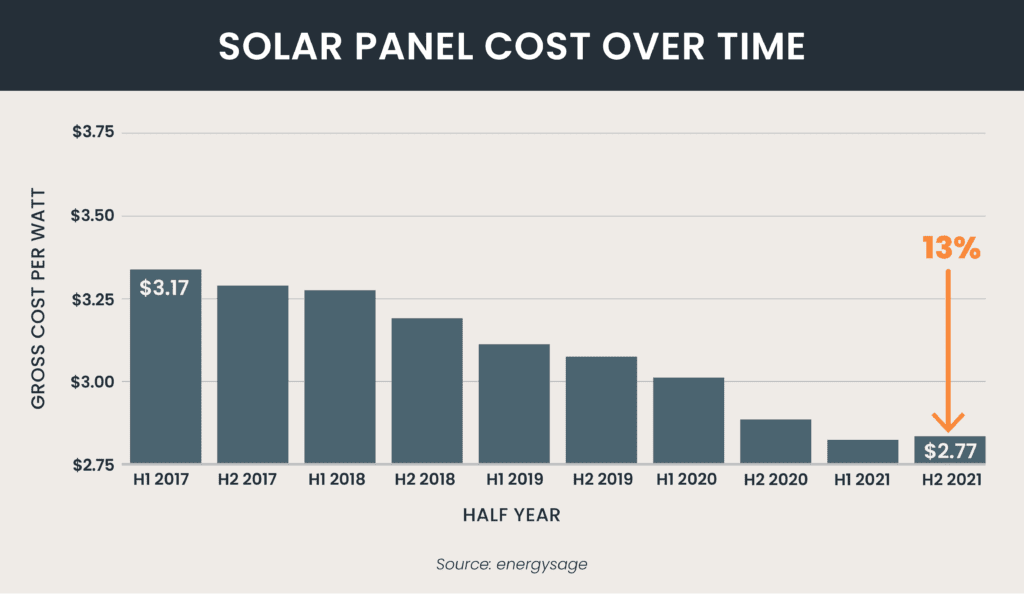 1692016486 371 10 razones por las que la energía solar será la próxima inversión de todo propietario