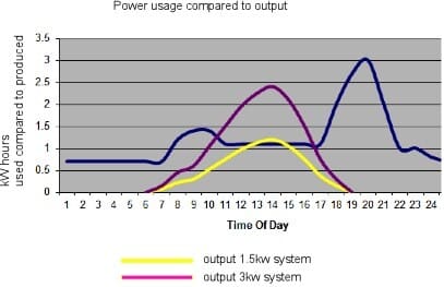 Superposición de energía del sistema solar de 1,5 KW y 3,0 KW