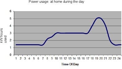 La energía solar en casa consume electricidad durante el día.