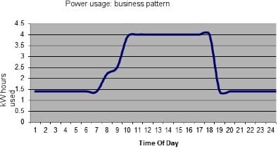 Negocio de uso de energía solar durante el día.