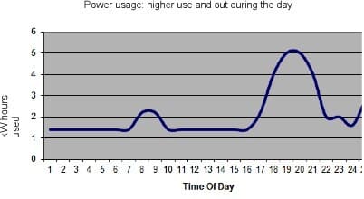 mayor consumo de energía y mayor producción solar