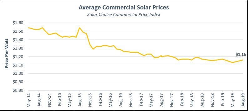 Precios solares comerciales