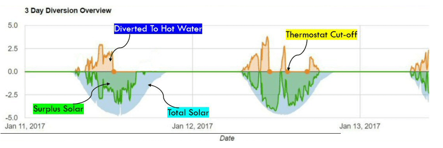 1692101998 879 Calentamiento de agua con temporizador versus desviador solar Un estudio de caso