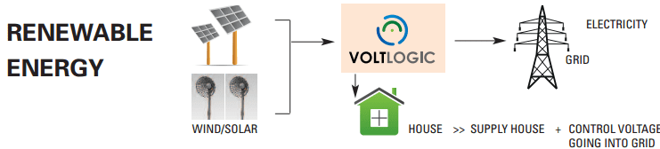 Energía renovable VoltLogic