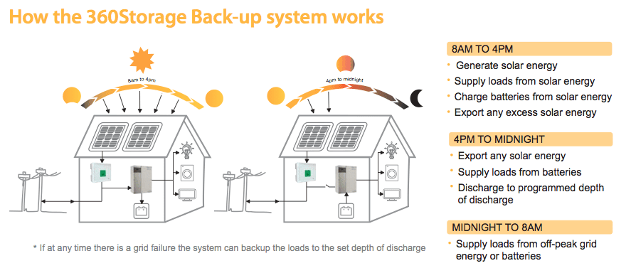 360Storage Backup, hvordan det virker