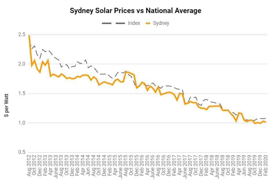 Precios de los paneles solares Sídney