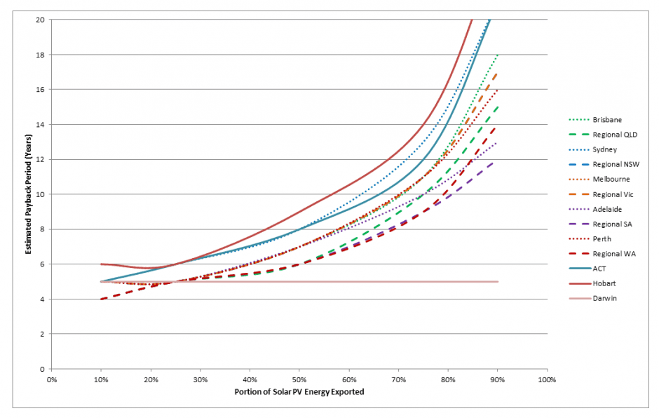 Amortisationszeiten von Solar-PV-Systemen nach PC exportiert