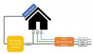 Diagramm, das ein dreiphasiges Haus mit einem einphasigen Solarwechselrichter zeigt