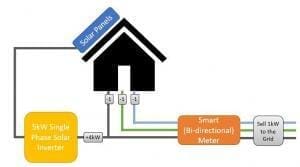 Diagramm, das ein dreiphasiges Haus mit einem einphasigen Solarwechselrichter und Stromüberschuss zeigt