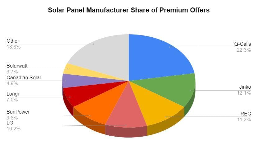 Marktanteil der Solarmodulhersteller bei Premium-Solarstromangeboten