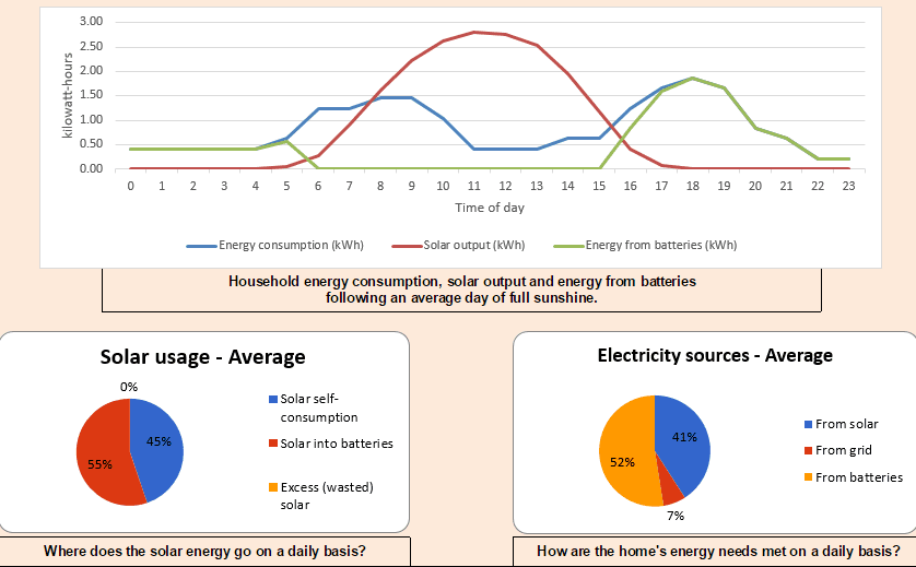 Autoabastecimiento básico Sydney con baterías solares de 7kw y 12kWh