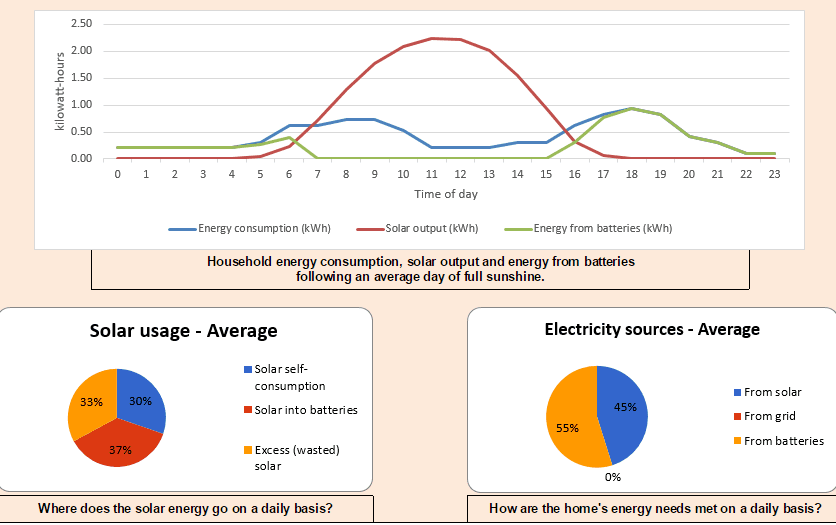 Cuadros básicos de autosuficiencia de bajo consumo de Sydney