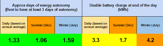 Establecimientos básicos de autoservicio en Sydney con bajo consumo.