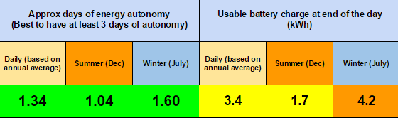 Salidas básicas de autoservicio en Brisbane con bajo consumo.