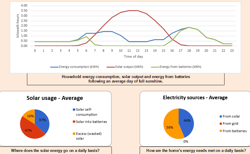 Tablas básicas de autoconsumo para Brisbane