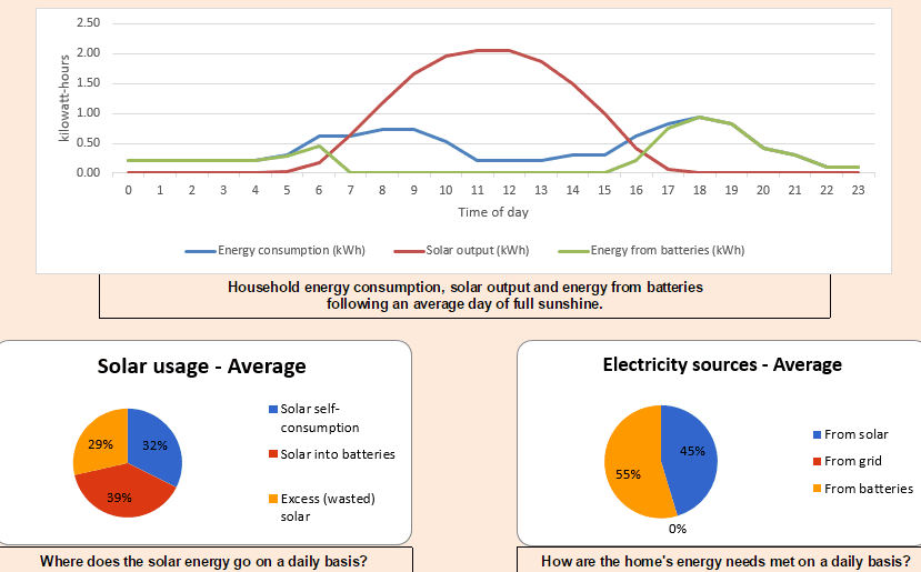 Cuadros básicos de autosuficiencia de Brisbane de bajo consumo.