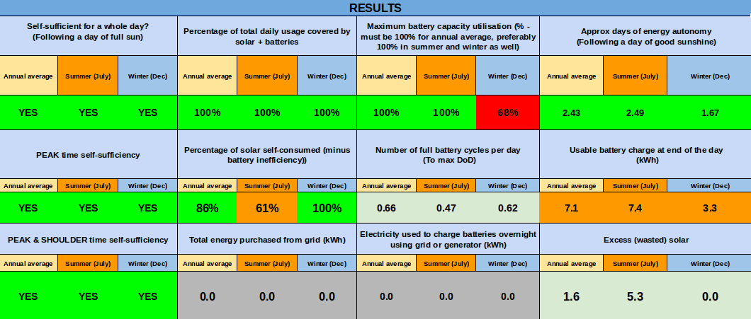 Resultados de almacenamiento solar de 3kW y 10kWh de Sydney