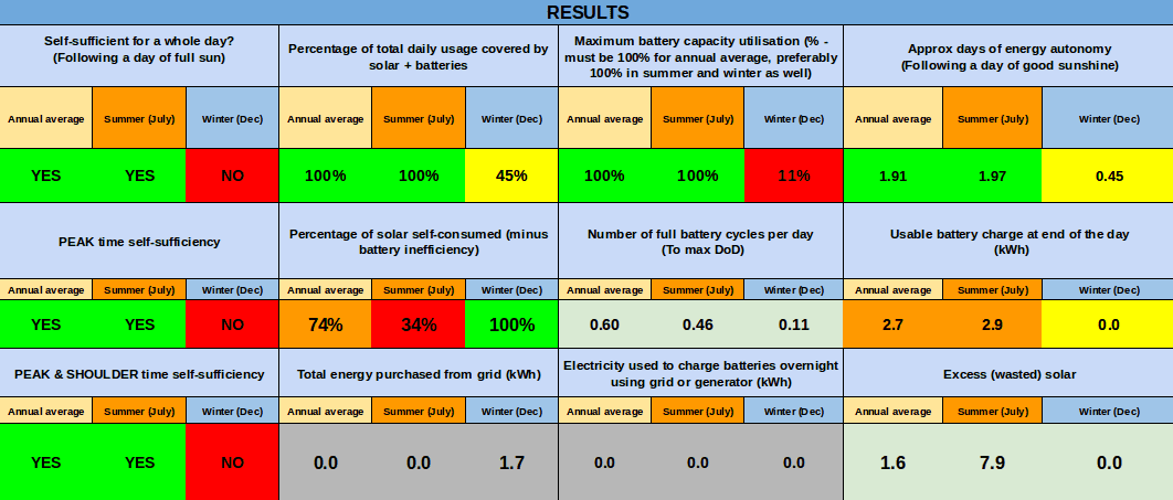 Melbourne 3kW de producción solar de almacenamiento de 4kWh