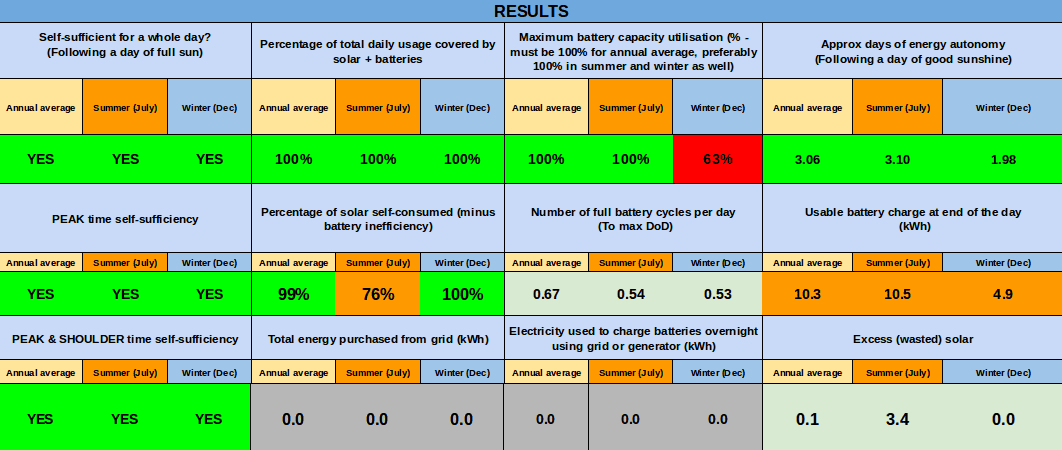 Resultados de almacenamiento solar de 3kW y 13kWh de Brisbane