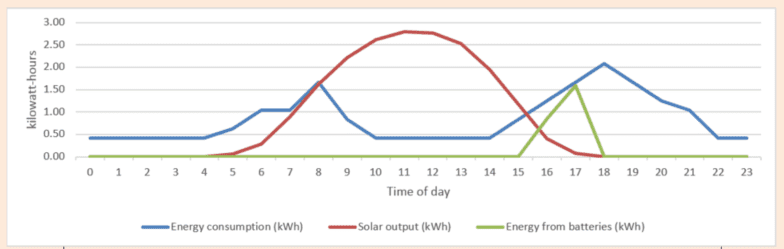 Eksempel på en sol- og batterilagerbelastningsprofil med 7 kWh lager