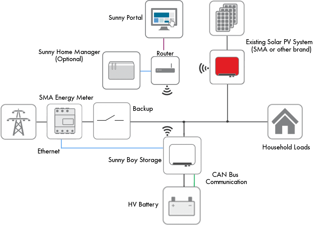 SMA Sunny Boy Storage system diagram